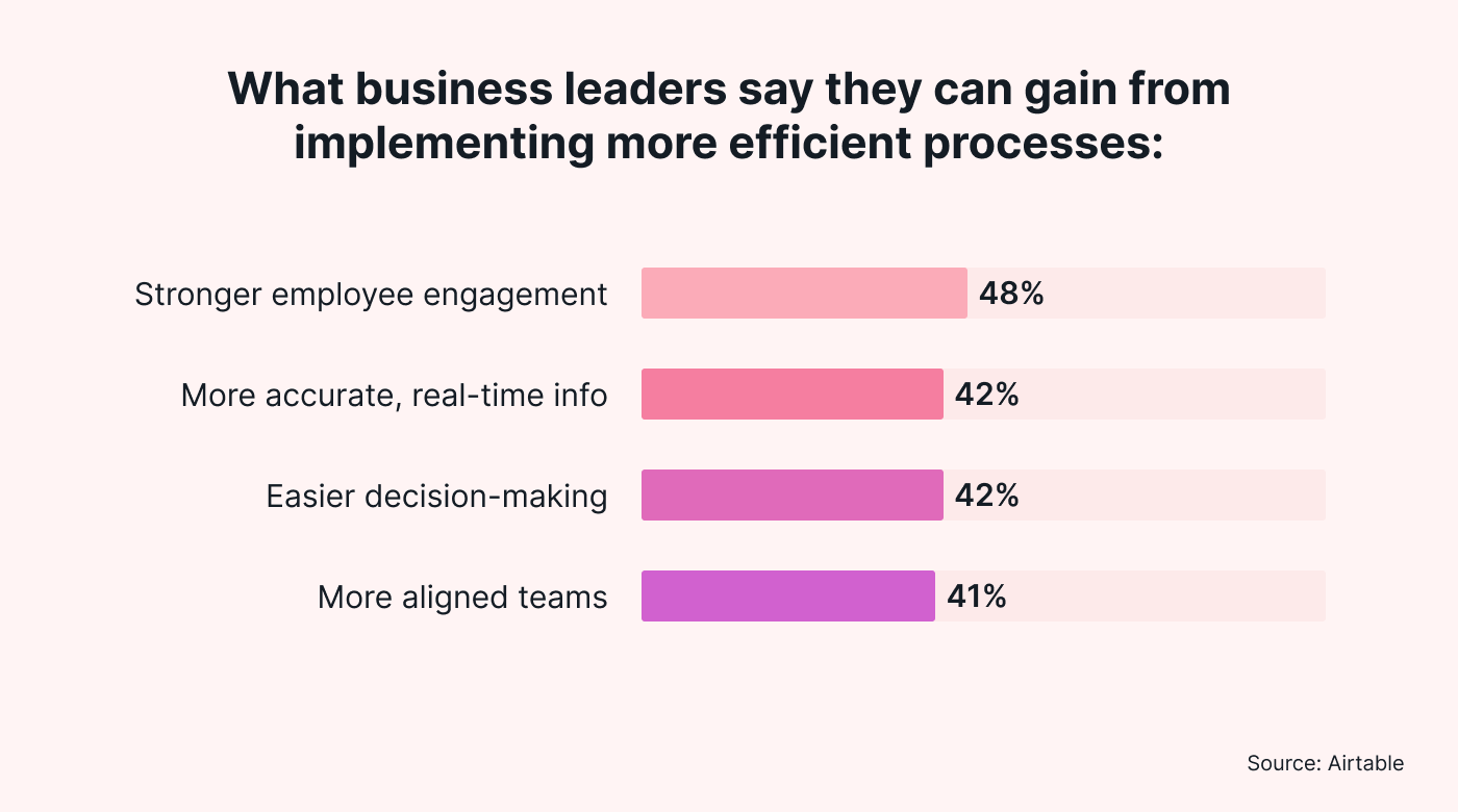 Survey results showing benefits of better processes