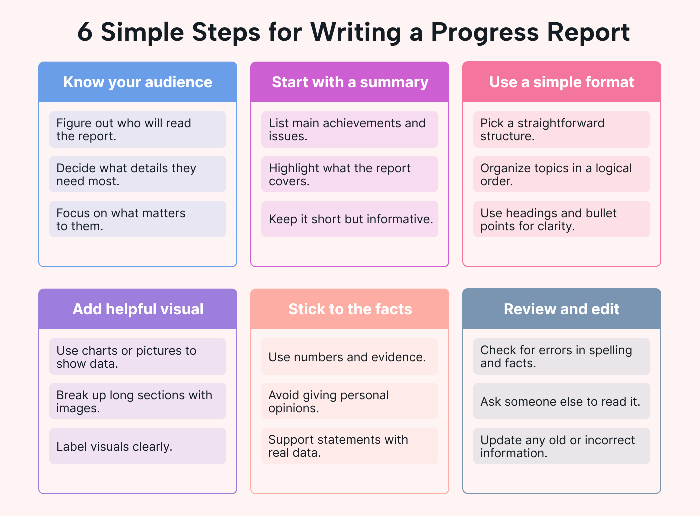Table showing the 6 steps for writing a progress report