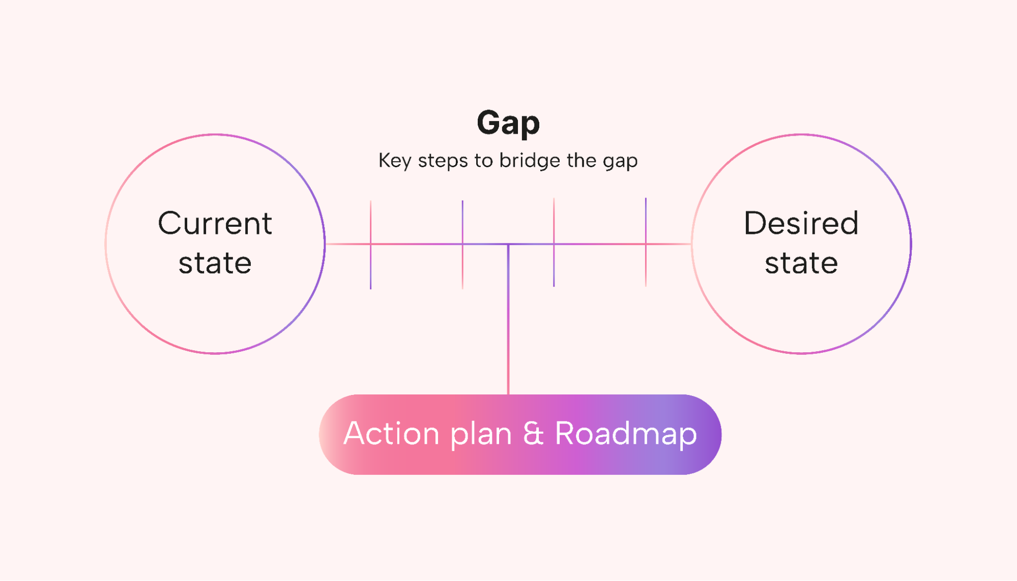 Illustration of a Gap Analysis model