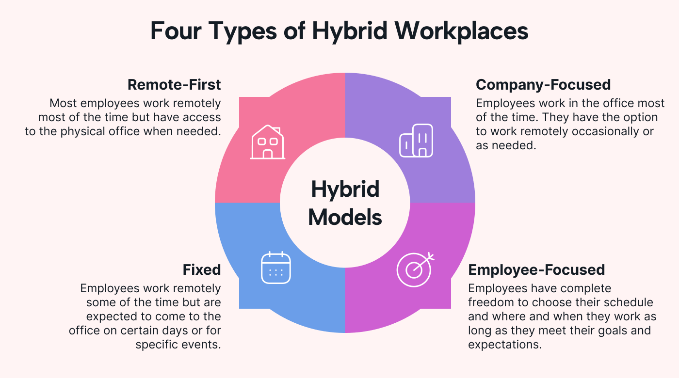 A graphic that explains the four types of hybrid workplaces