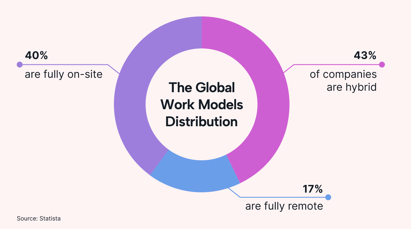 Chart that shows global company work model distribution