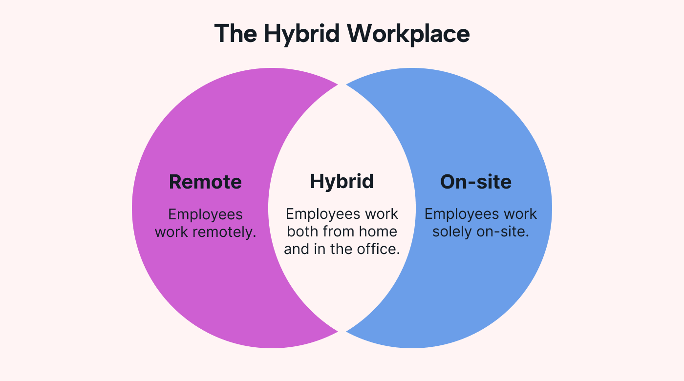 Venn diagram that shows hybrid, remote. and onsite work