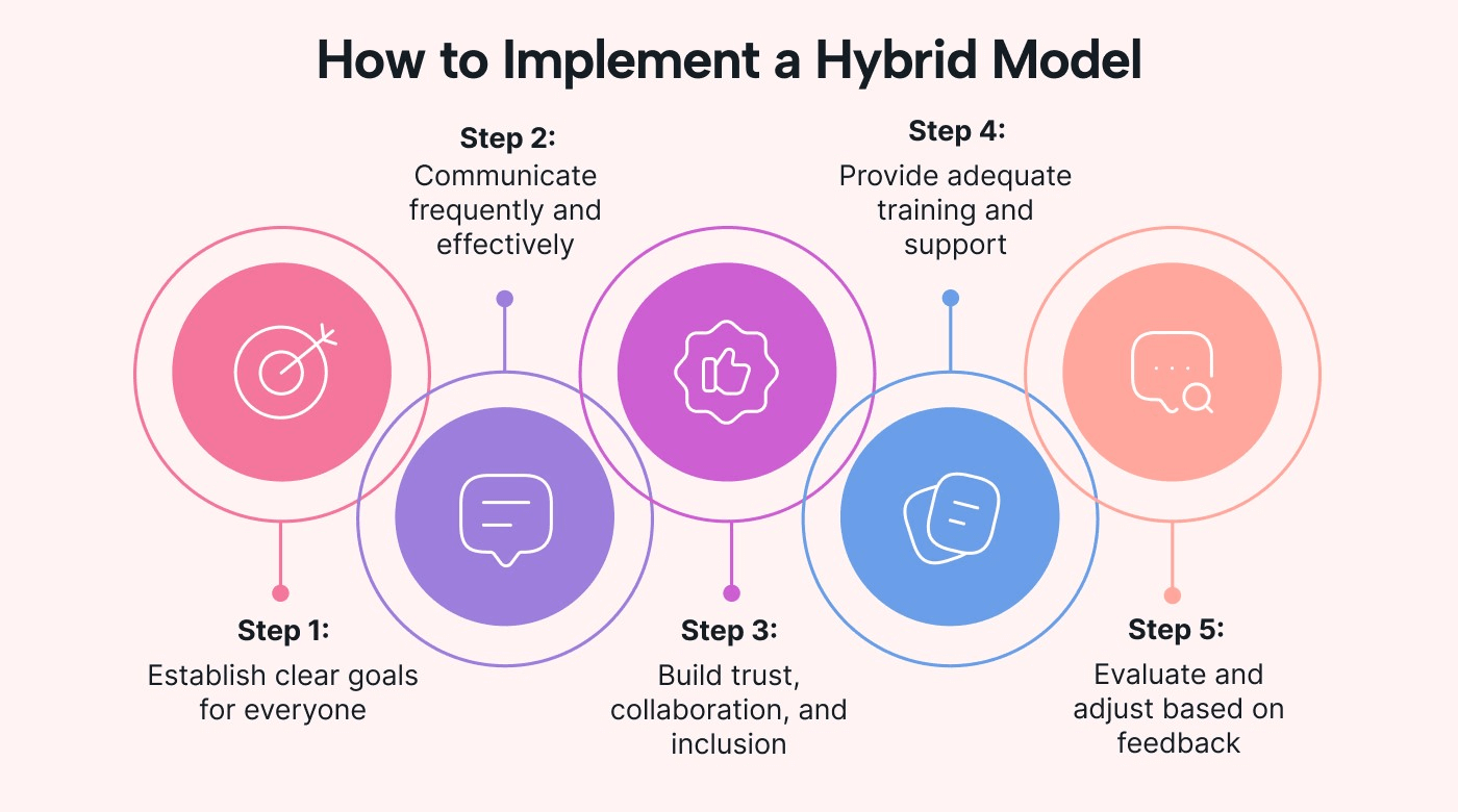 Five steps for a perfect hybrid workplace model