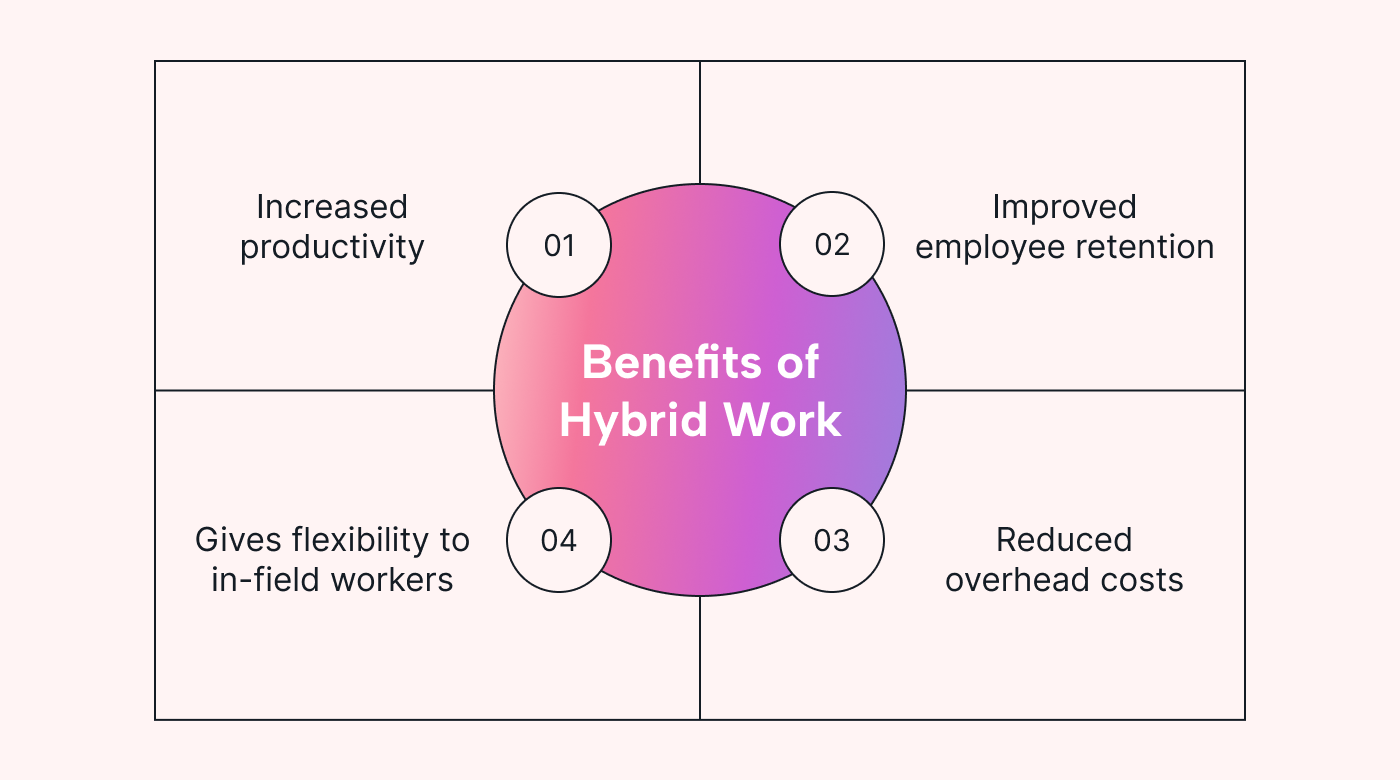 Benefits of hybrid work graphic