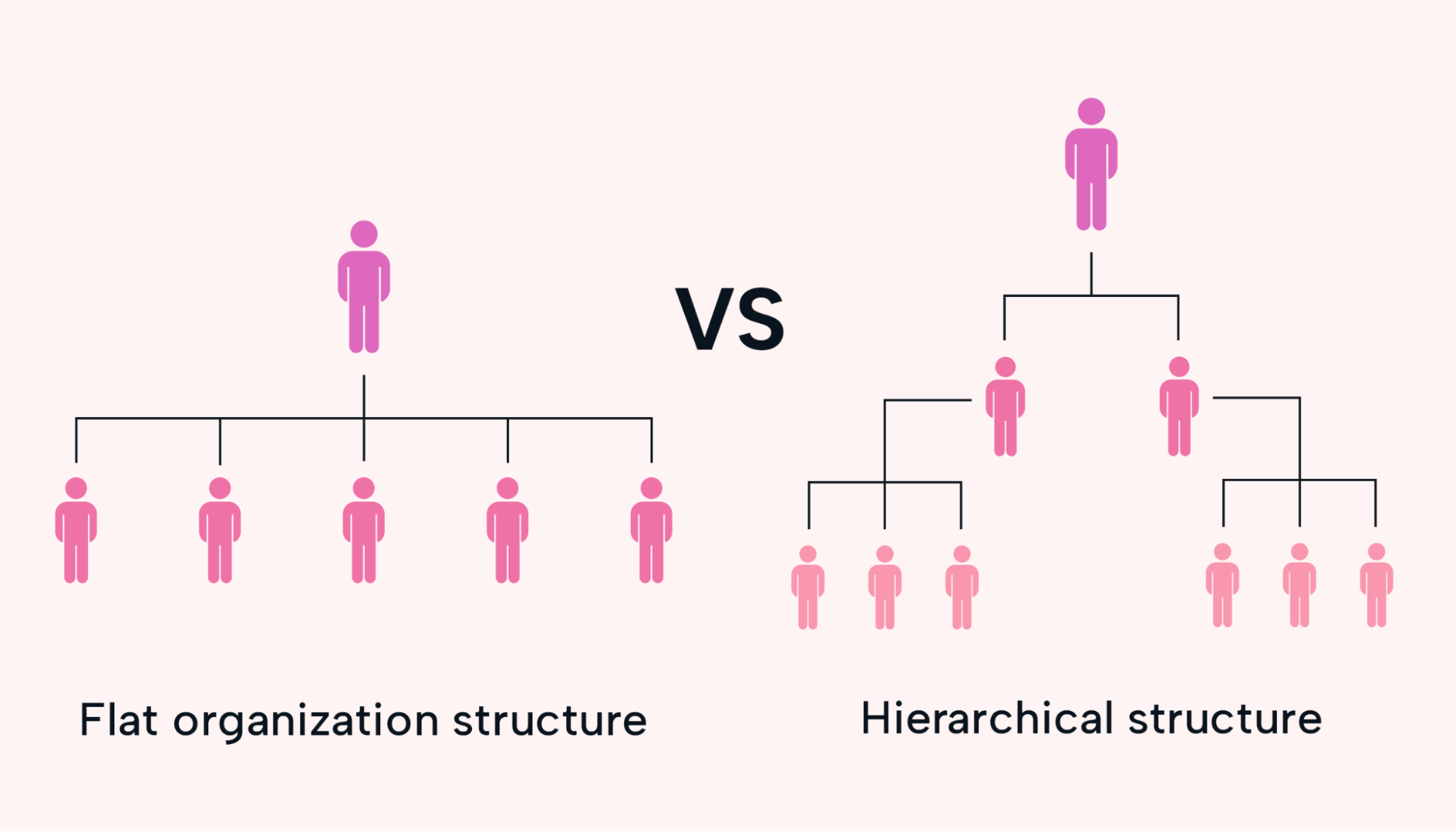 Flowchart showing flat vs hierarchical structure