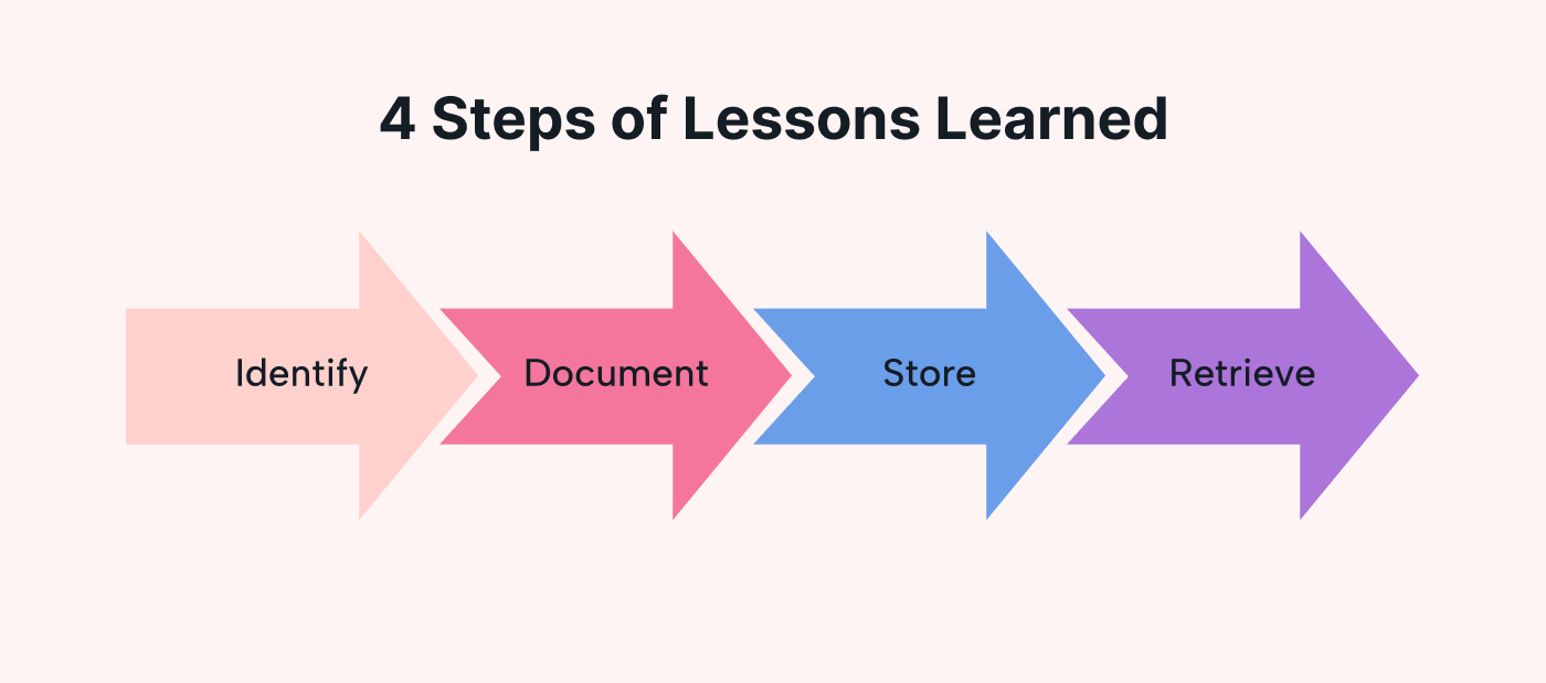 Arrows showing the  four steps of lessons learned in project management
