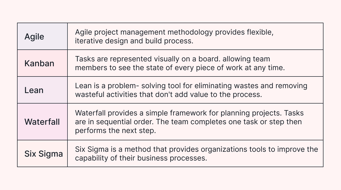 Summary of the top project management methodologies
