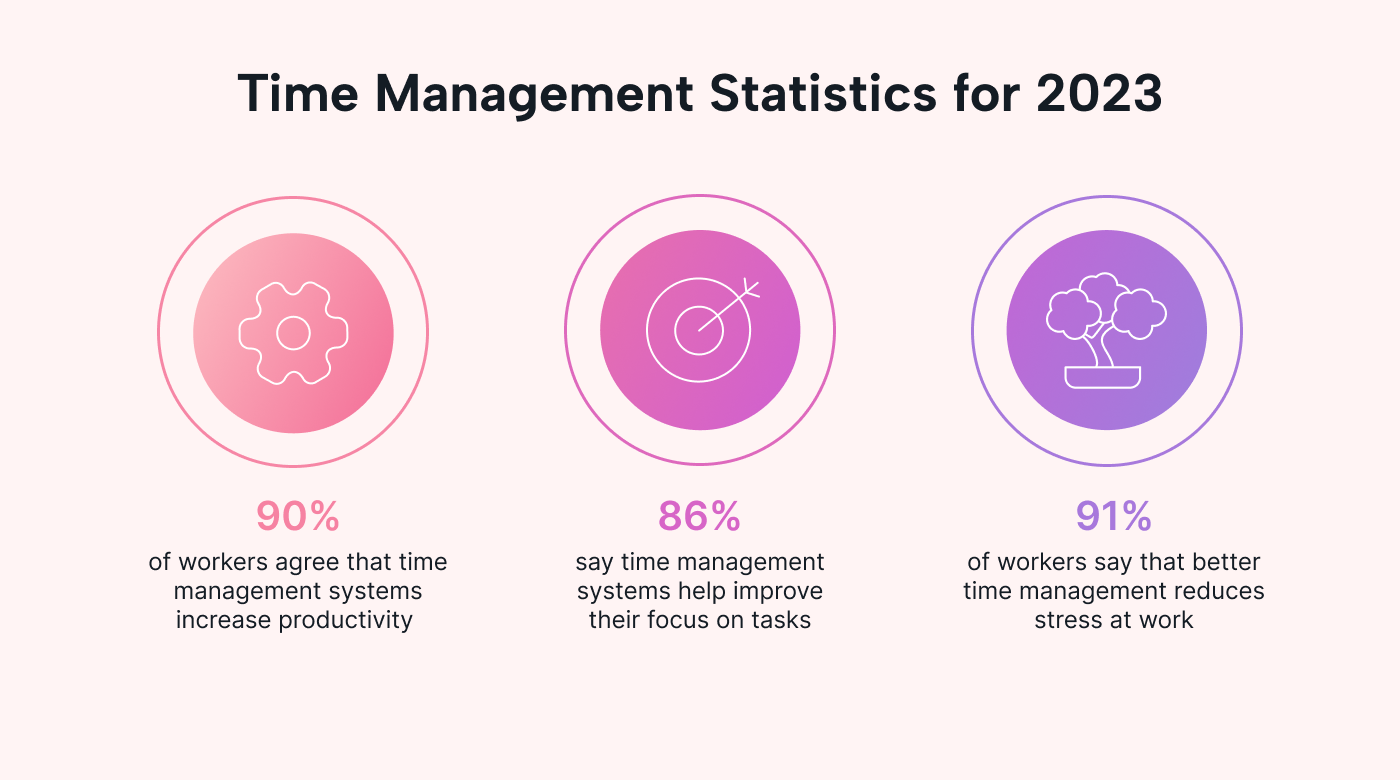 2023 time management statistics