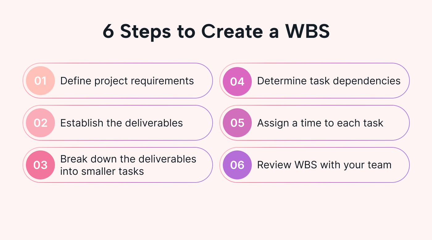A list of the steps to create a WBS