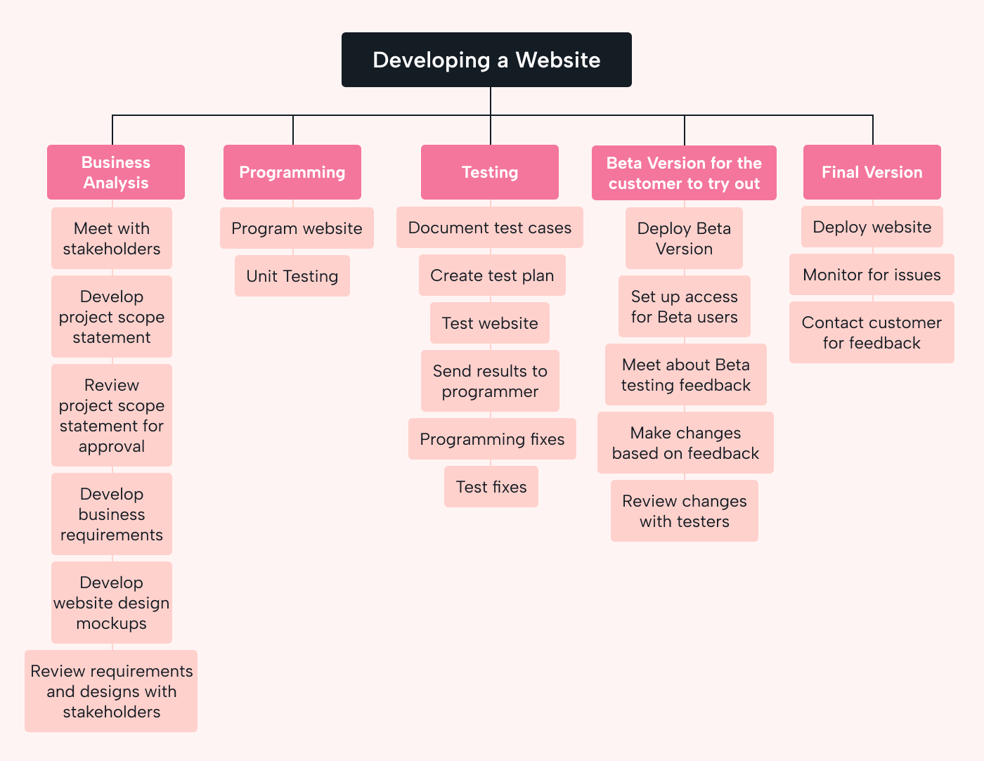 WBS for website design