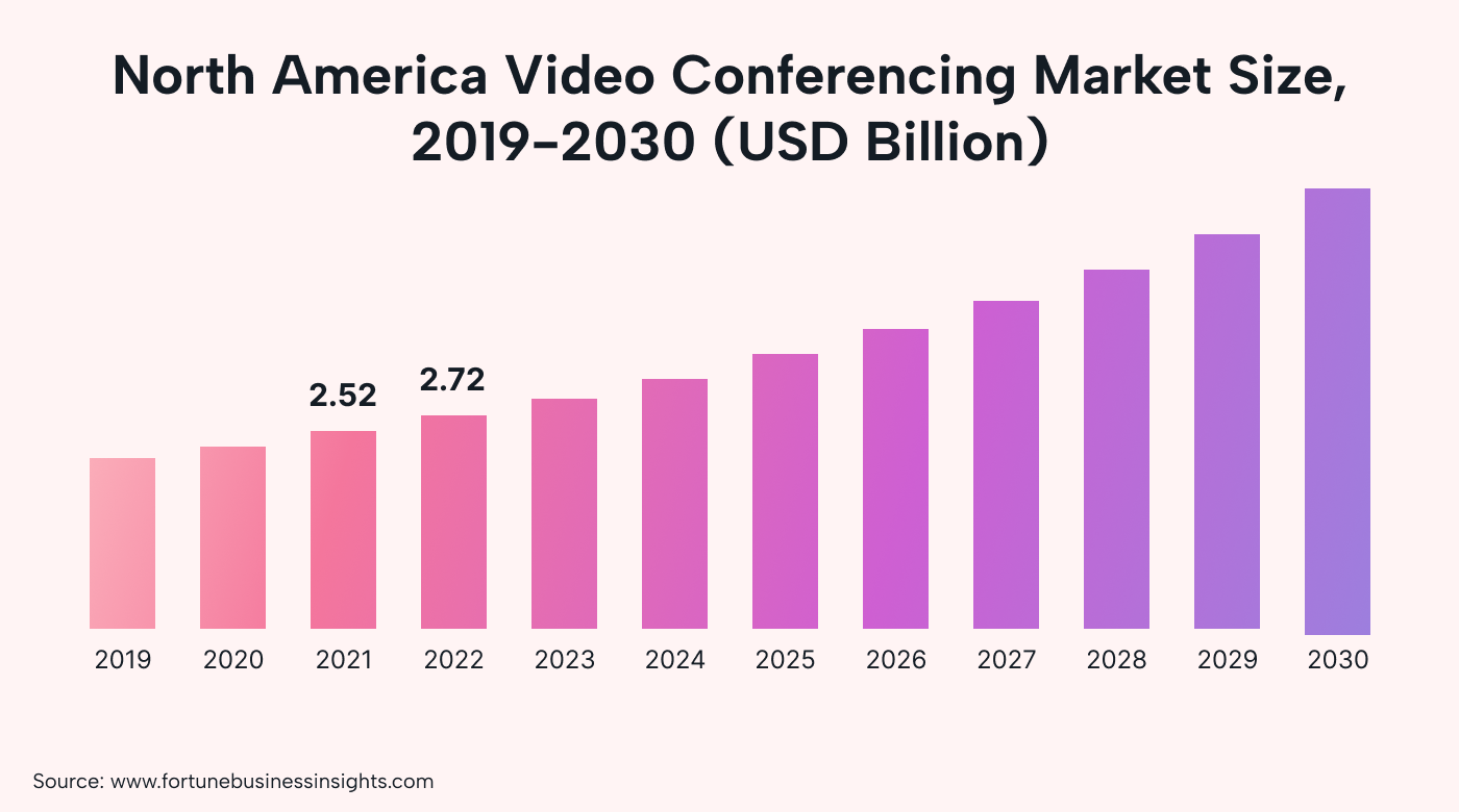 A graph showing the growth of the North American video conferencing market size from 2019 to 2030
