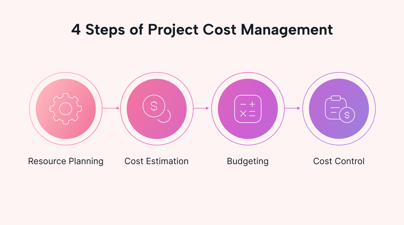 The four steps of project cost management