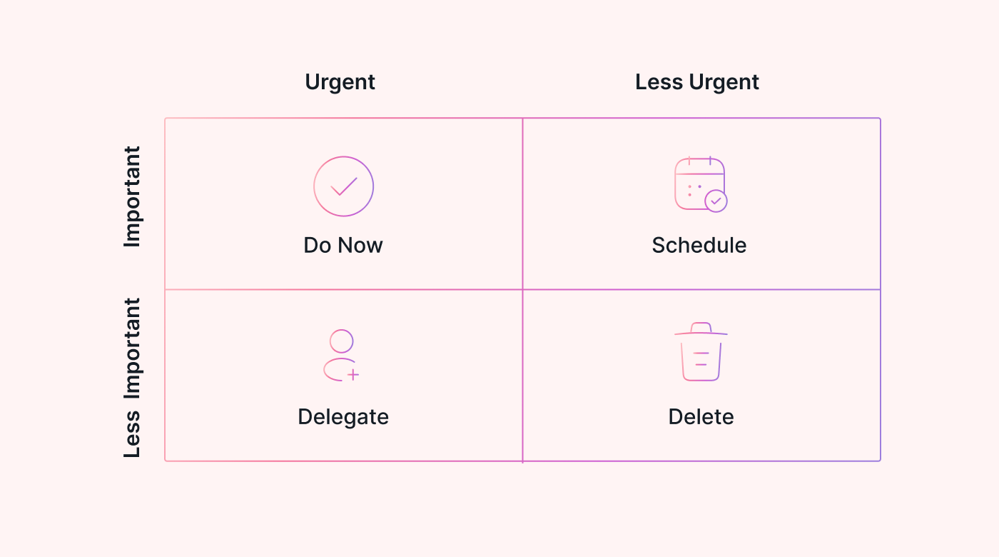 Eisenhower Matrix is a workload prioritization method