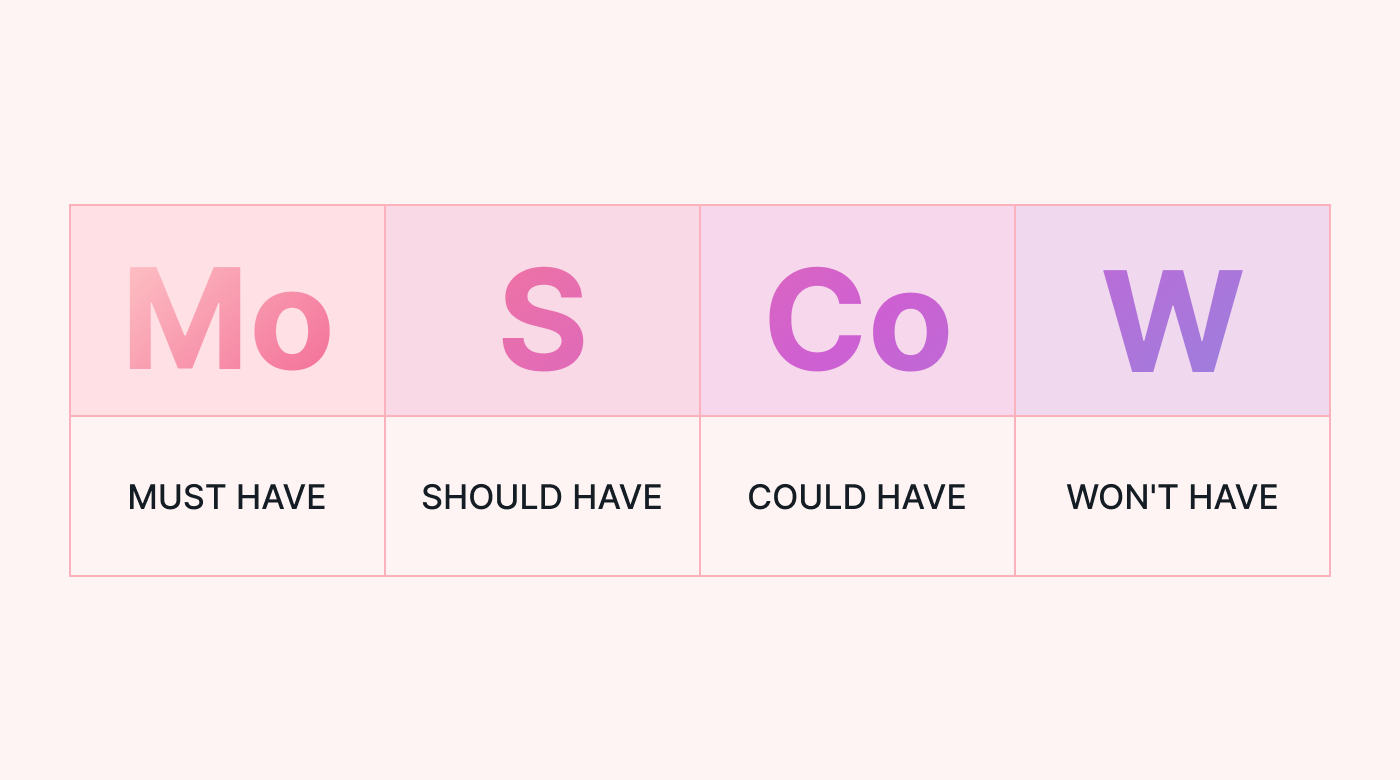 Prioritize your workload with the MoSCoW method