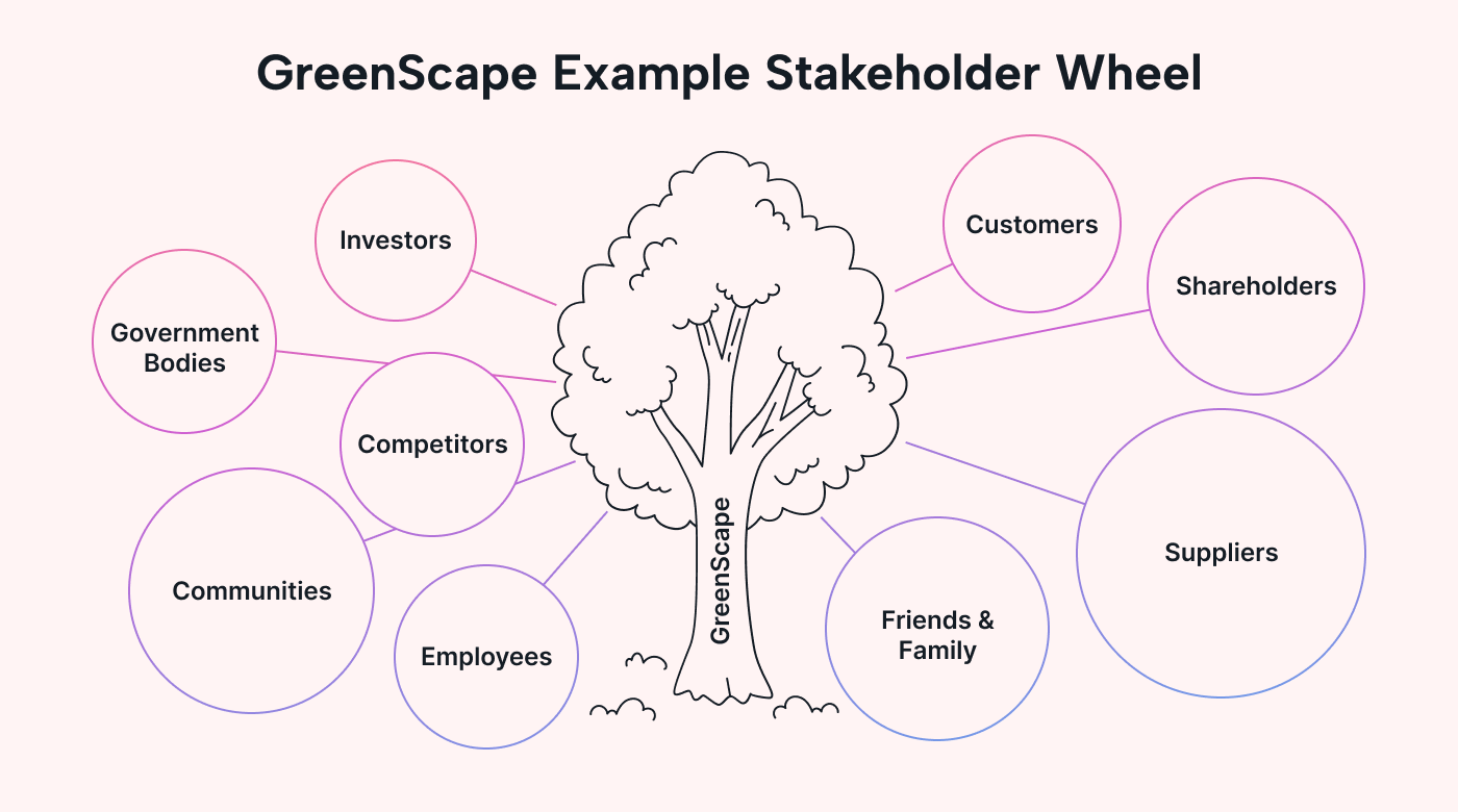 The different stakeholders involved in GreenScape, our imaginary company