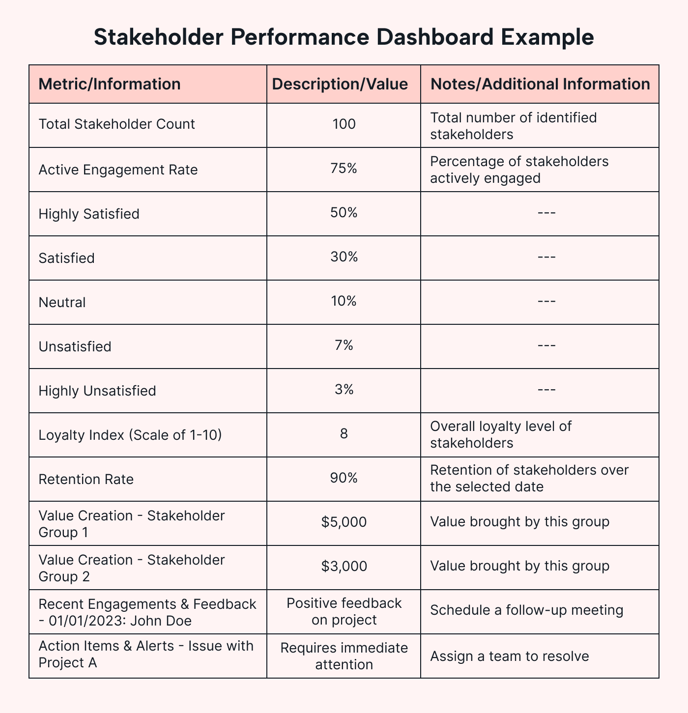 An example of stakeholder performance dashboard
