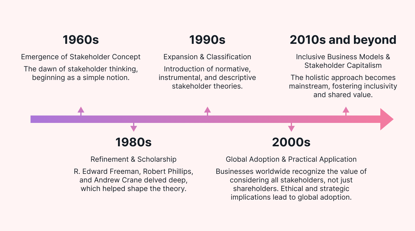 Timeline highlighting the evolution of the stakeholder theory