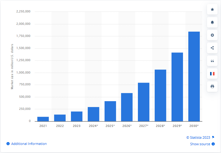 Graph of AI market size