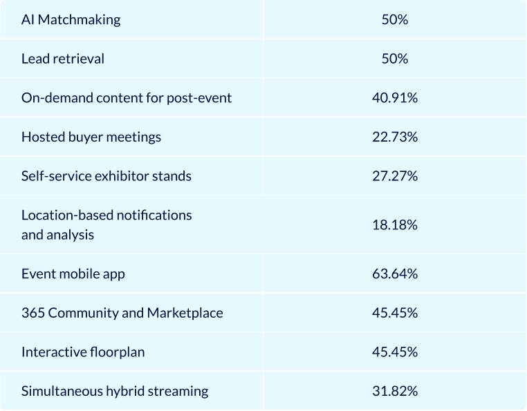 Table with key event tech features