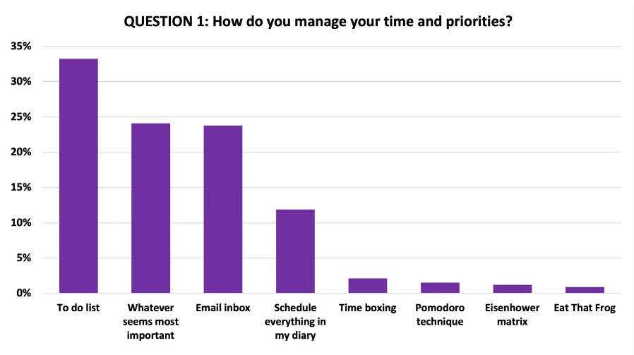 Popular time management methods