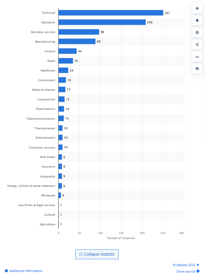 Overview of industries using ChatGPT