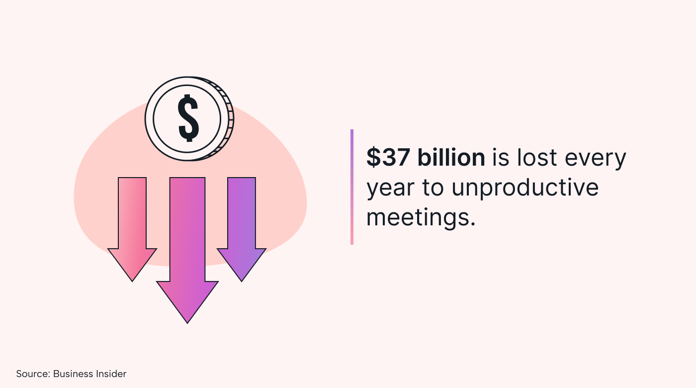 Statistic showing the cost of unproductive meetings