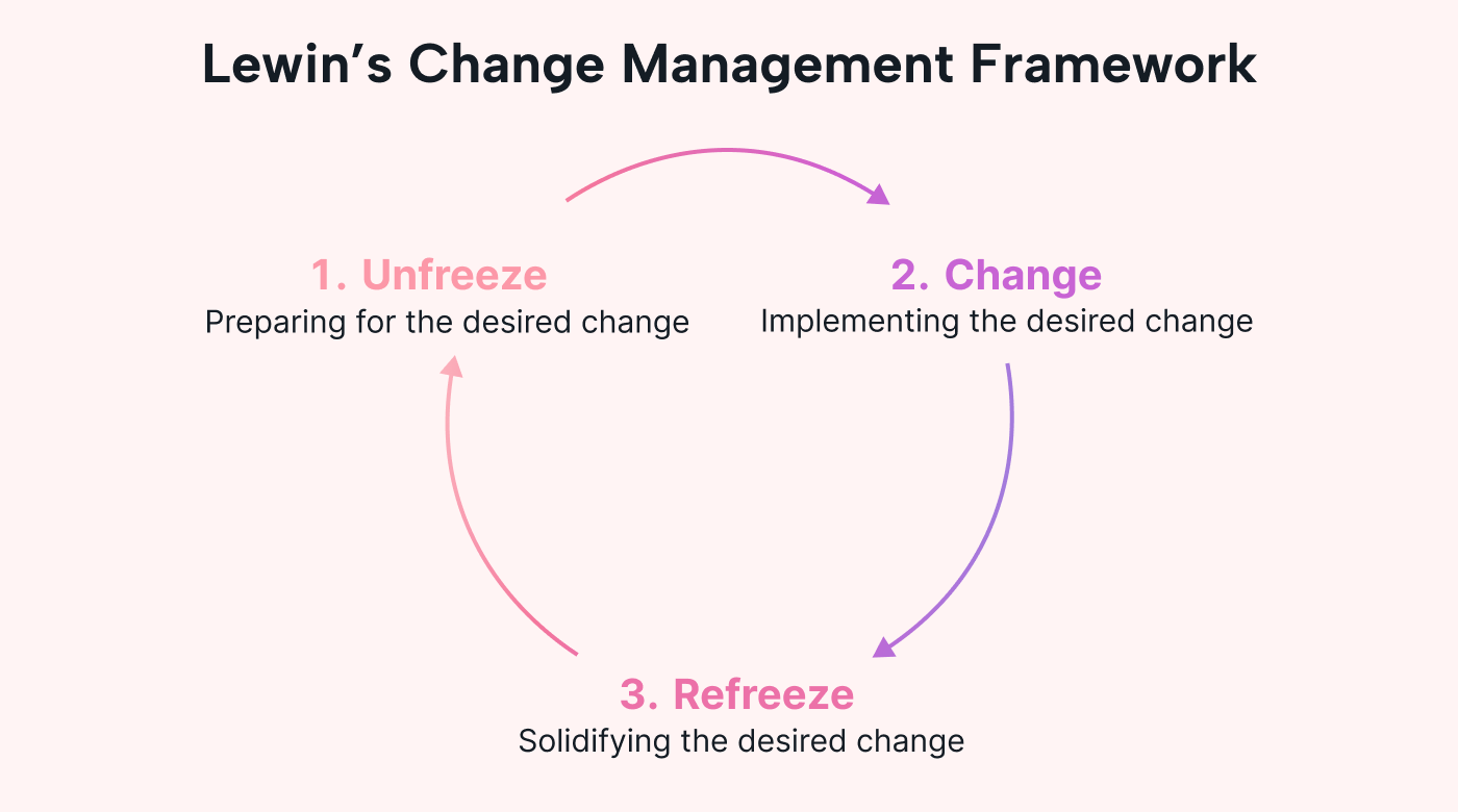 An example of Lewin’s change management framework