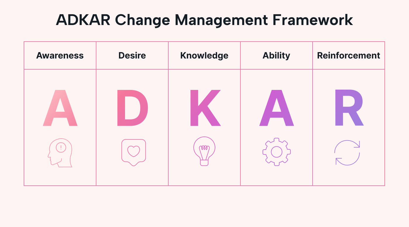 An example of ADKAR change management framework