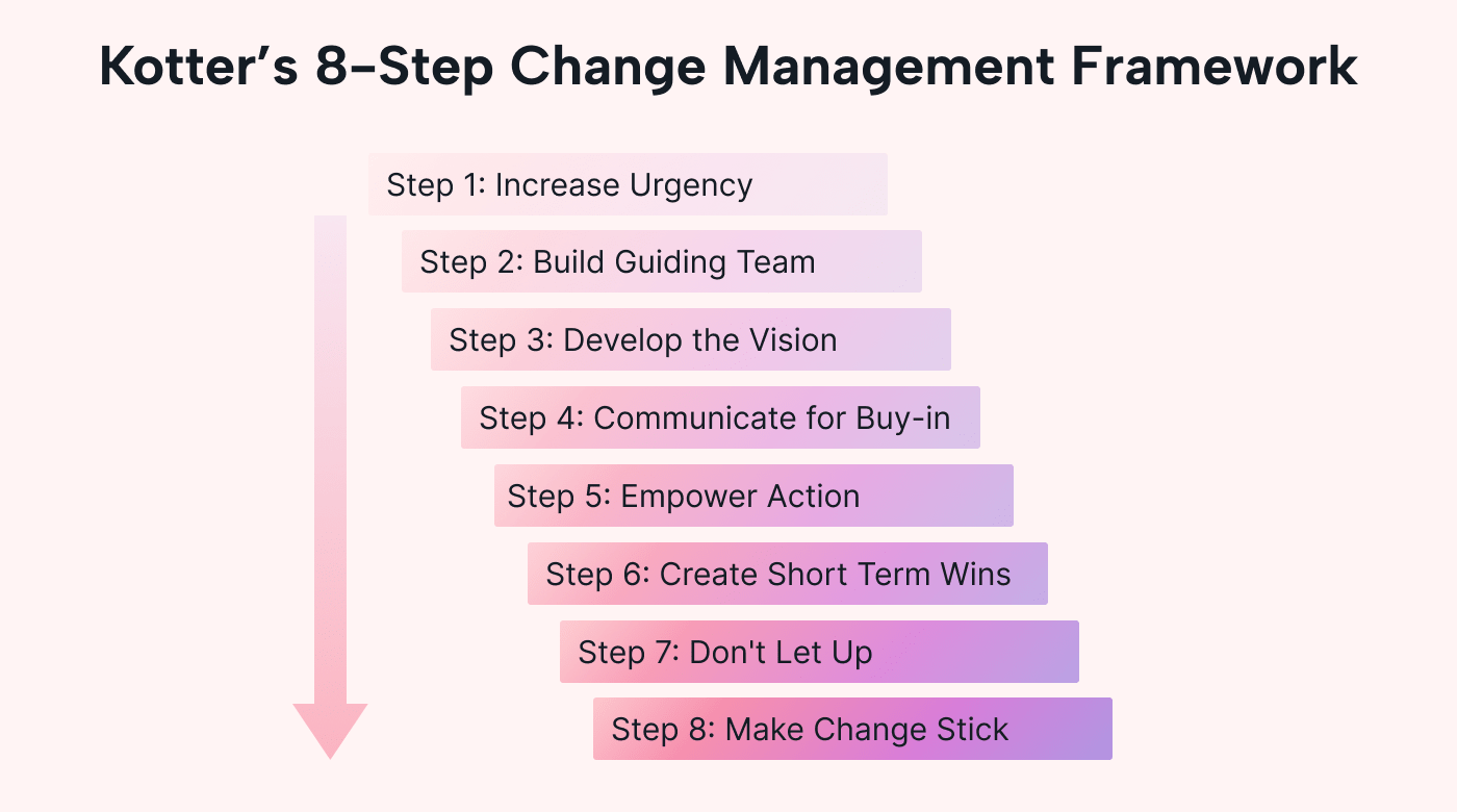 An example of Kotter’s 8-step change management framework