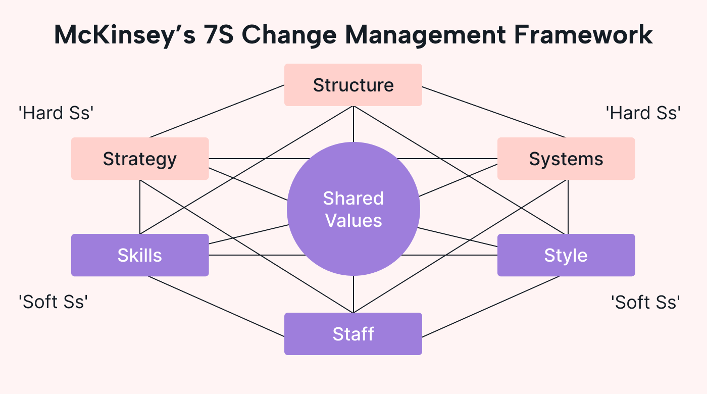 An example of McKinsey’s 7S change management framework