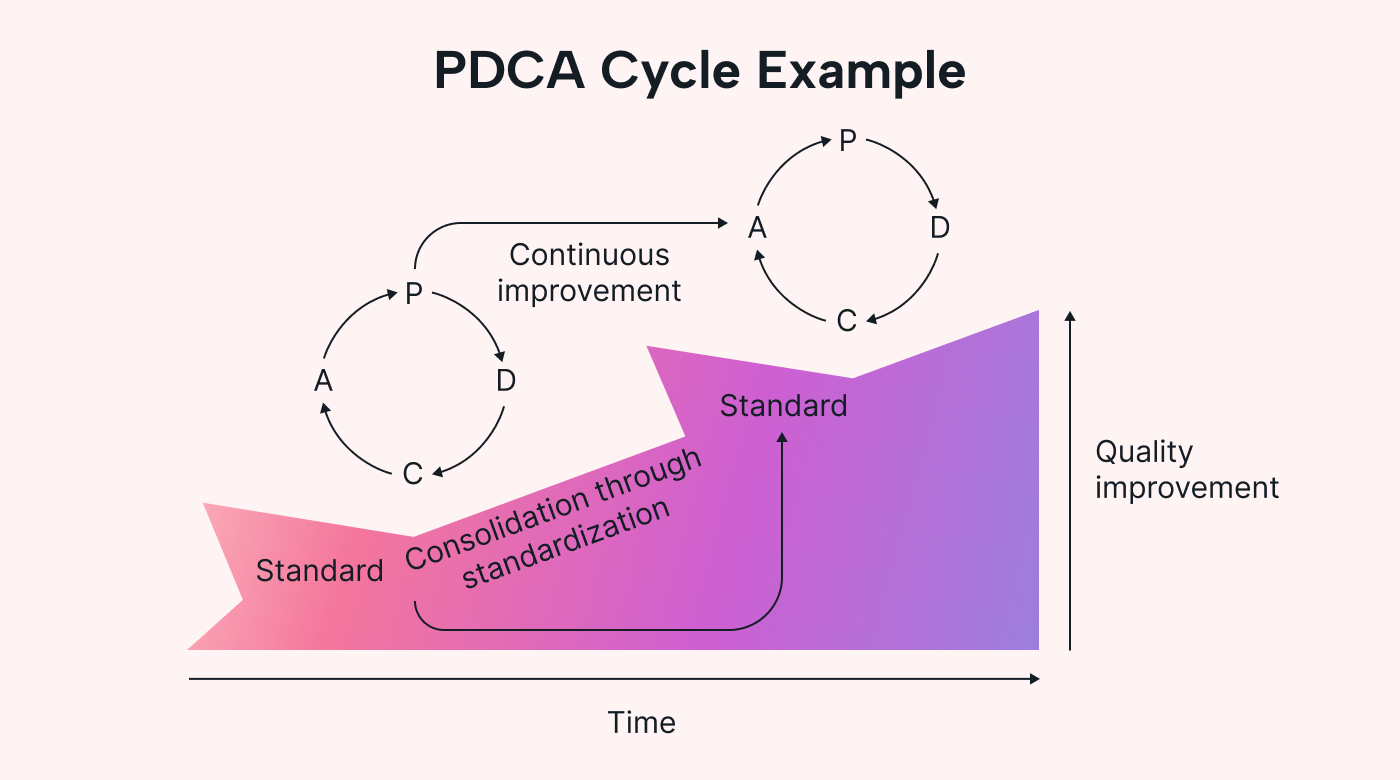 An example of the PDCA cycle