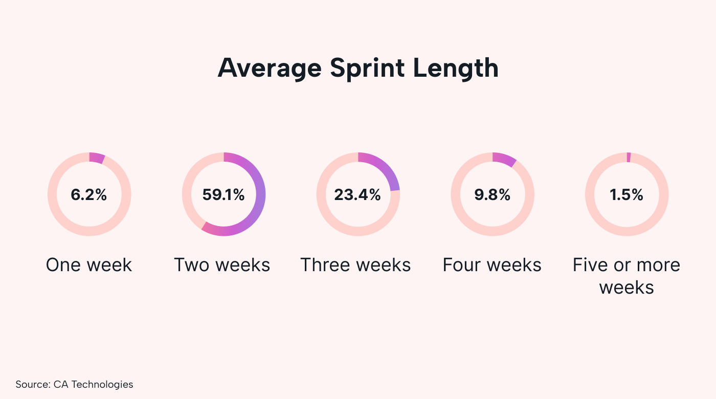 Several donut charts showing the average length of a sprint over time