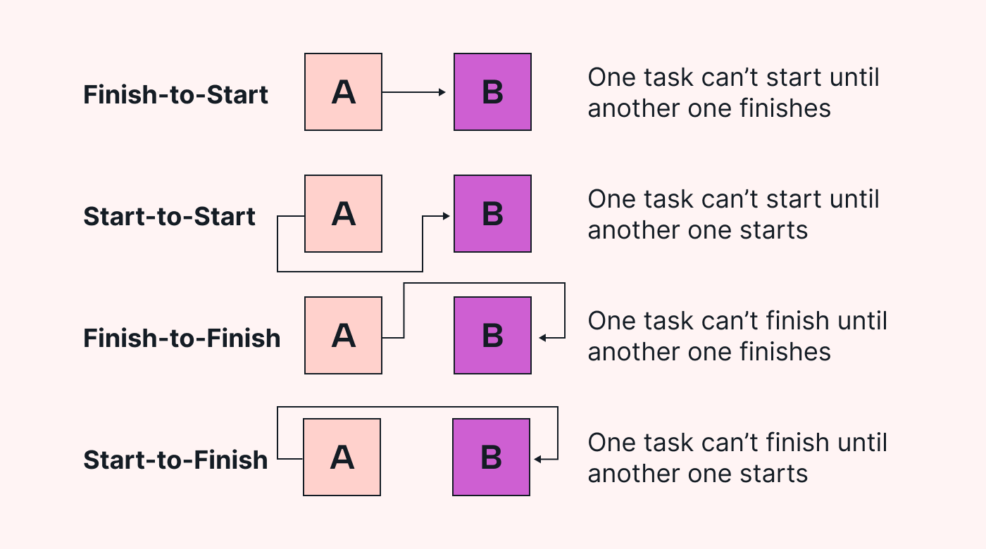 The 4 types of dependencies when managing projects