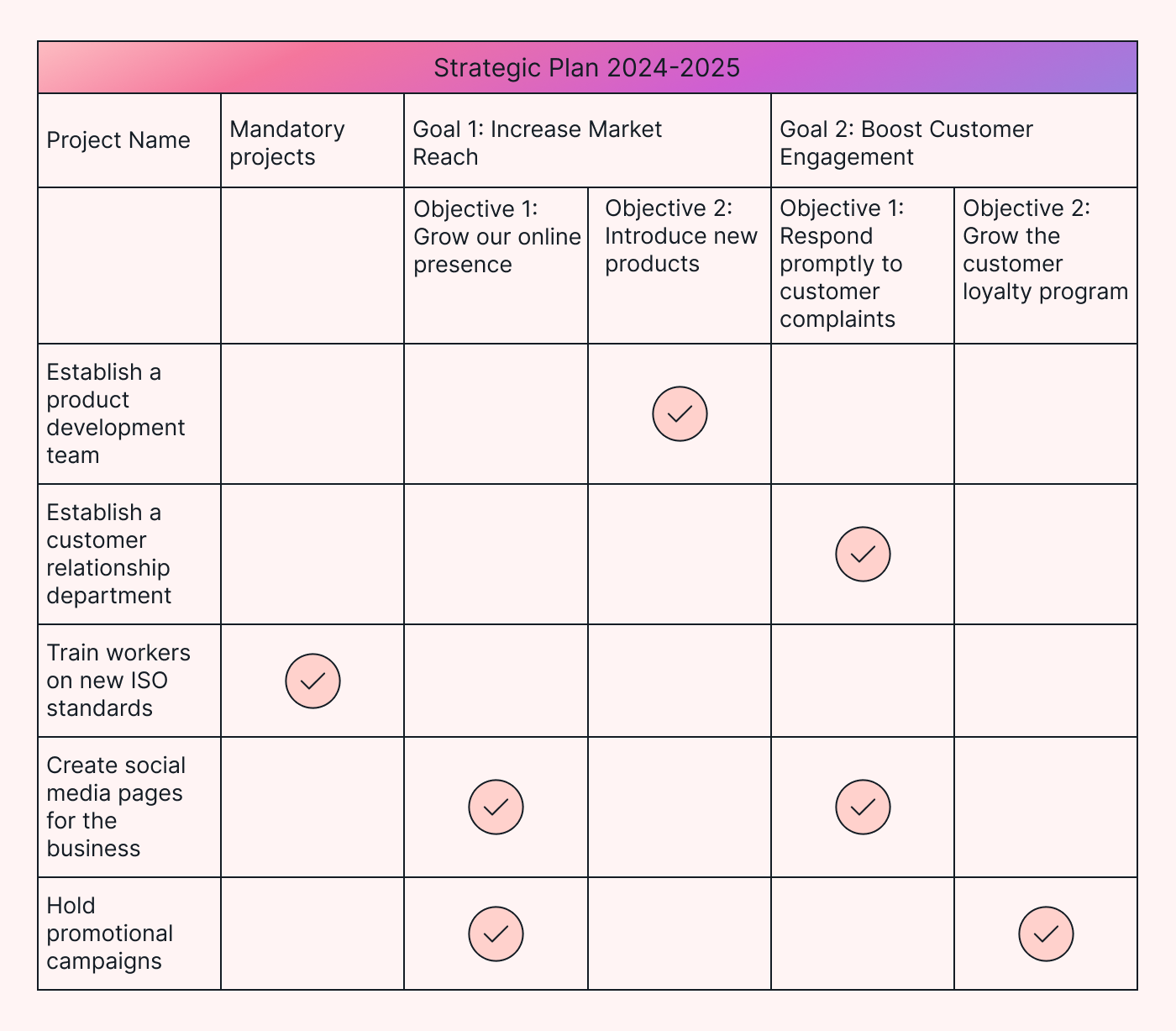 A table showing how projects impact different objectives