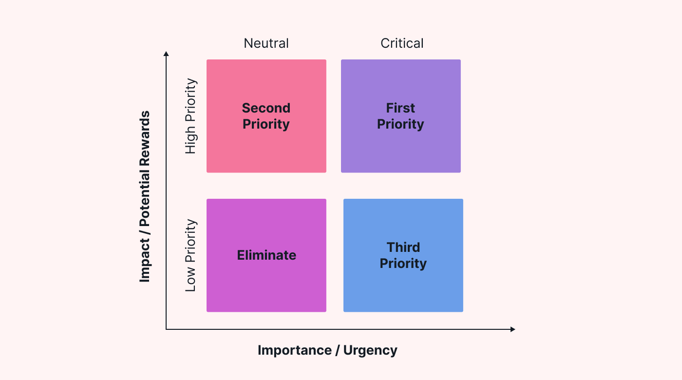 A graph of urgency or importance against impact