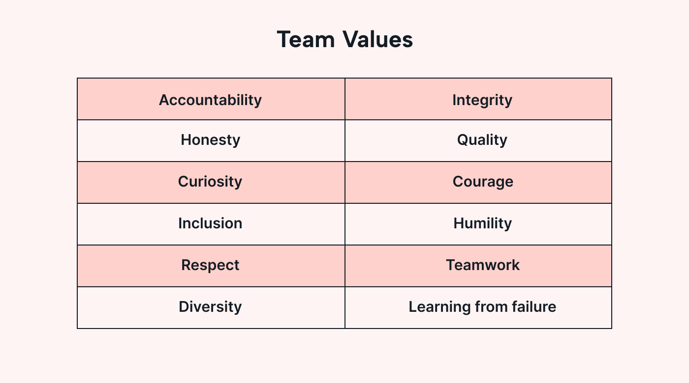 List of more team values.