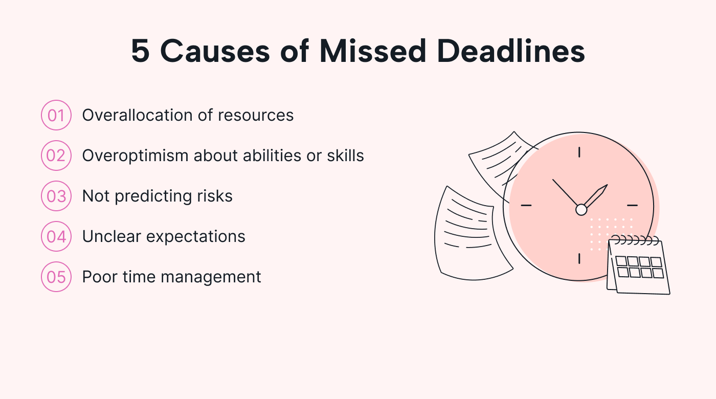 A list showing causes of missed deadlines.
