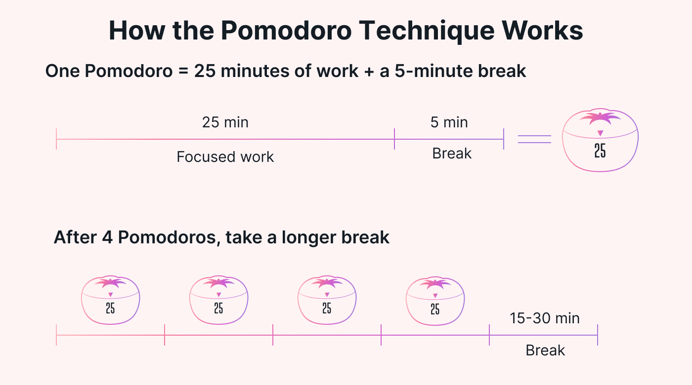 Two timelines with 25-minute intervals and apple timers