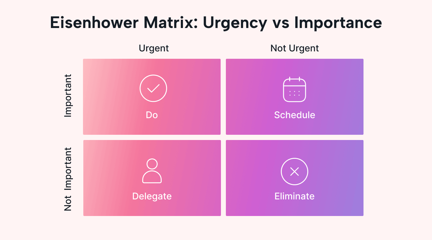 A matrix with four quadrants mapping urgency vs. importance