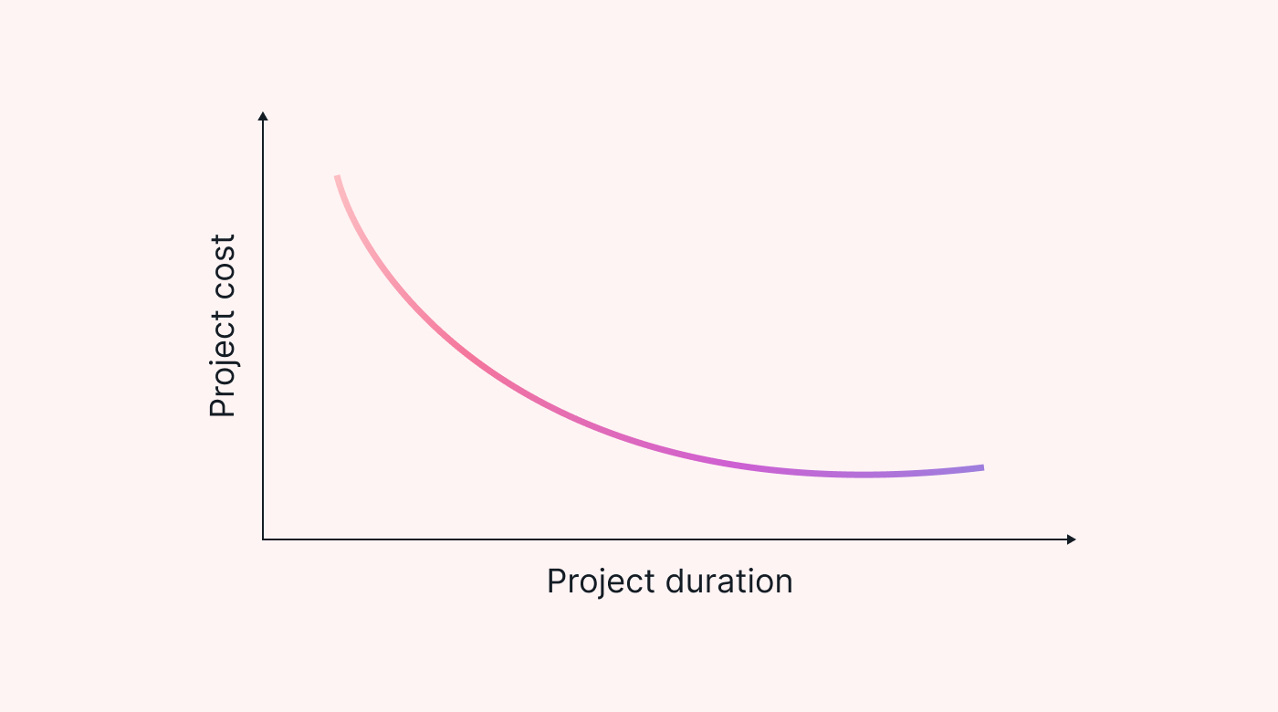 The relationship between time and cost in a project