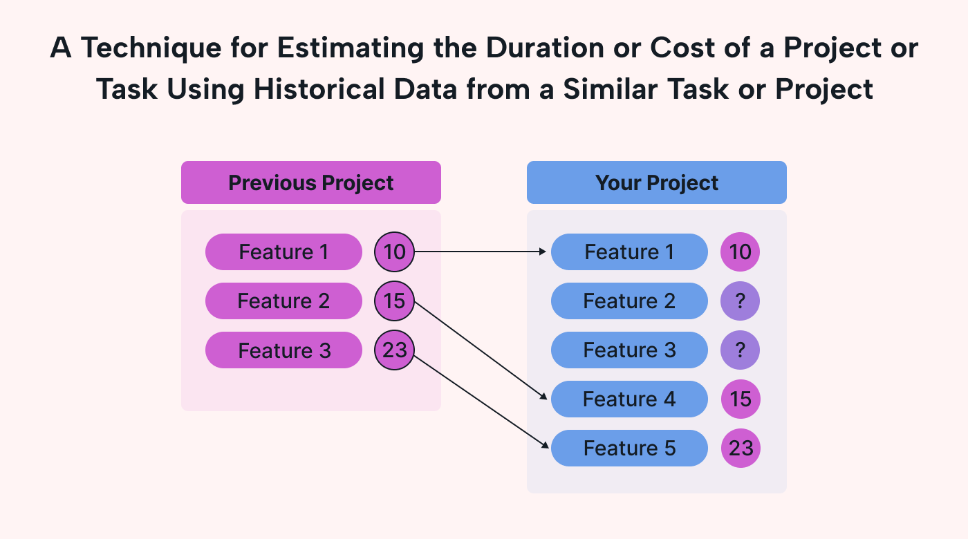 Data points from a past project used to estimate cost, time and resources for a new project