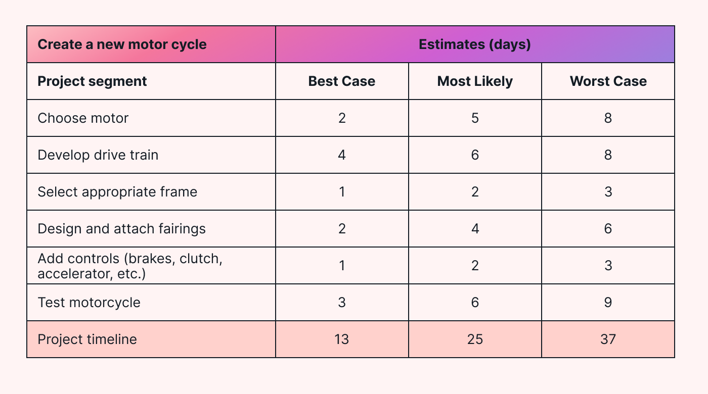 A table showing a range of estimates for developing a new motor cycle.