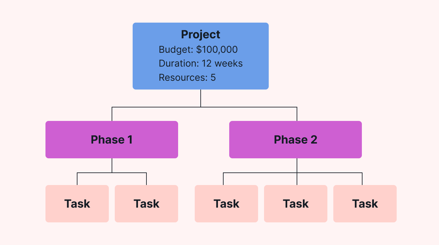 Estimates are made drawing on historical data from the top, down