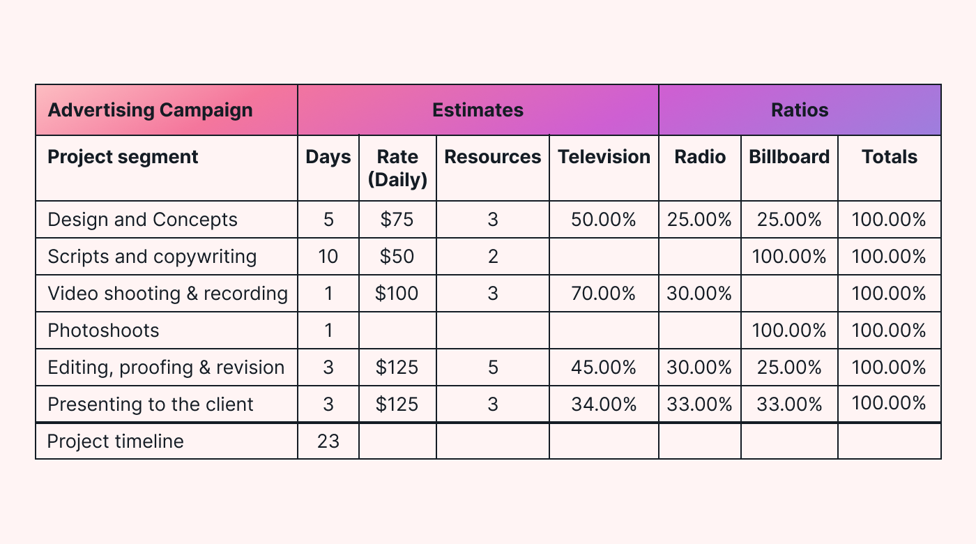 Table of estimates of the cost, duration and resources needed.