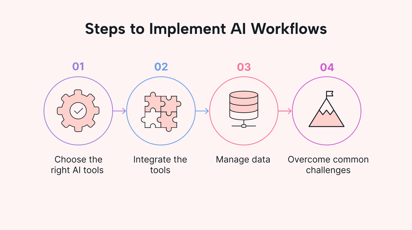Text of AI workflow steps