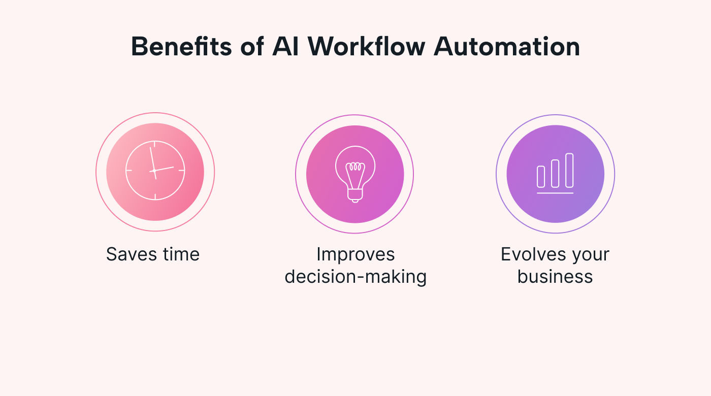 Text of AI workflow benefits