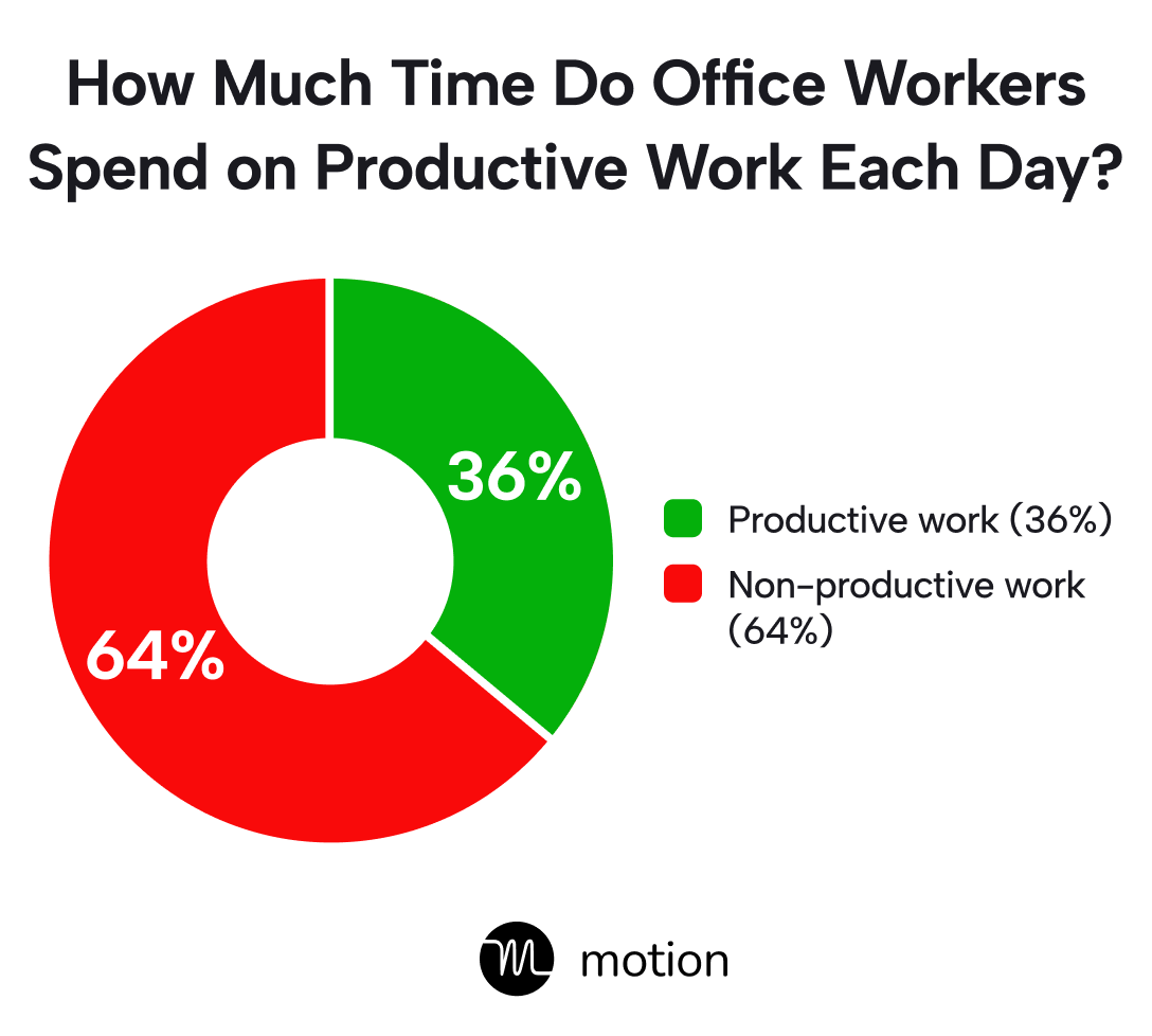 Time Spent on Productive Work Each Day — Office Workers