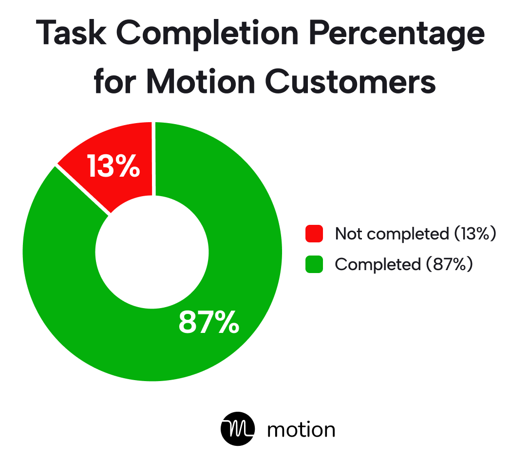 Percentage of tasks Motion customers complete by deadline