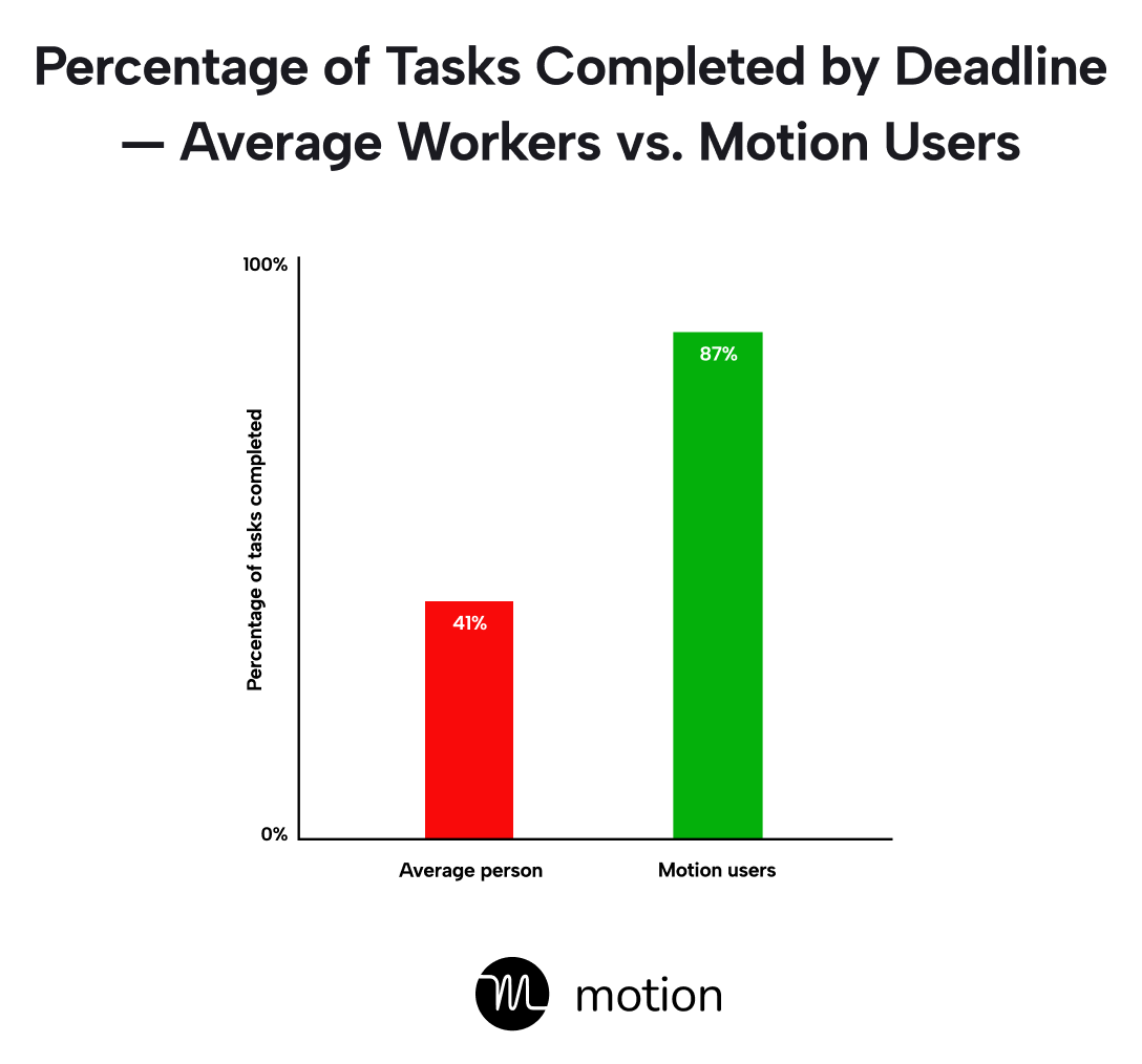 Percentage of tasks completed — average person vs. Motion users