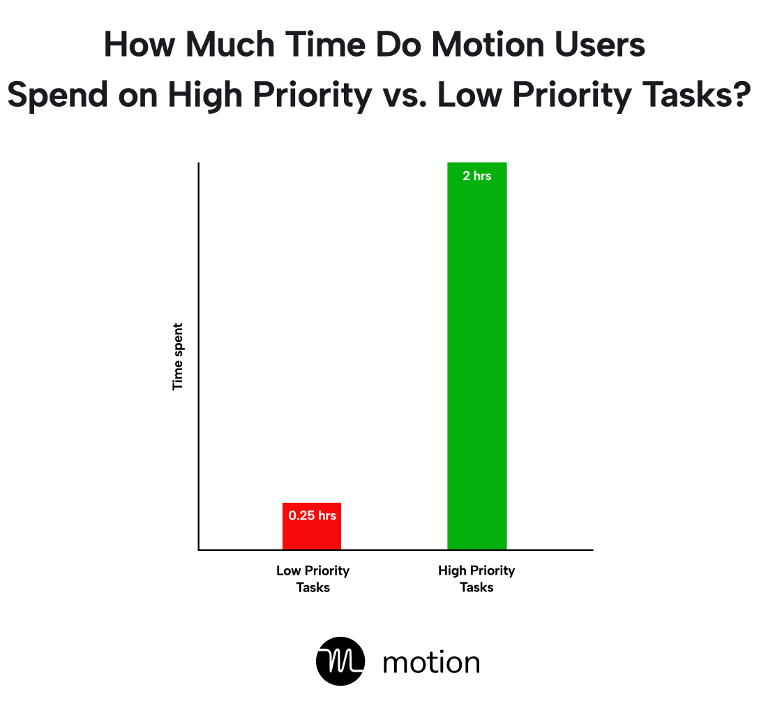 Time spend on high priority vs. low priority work — Motion users